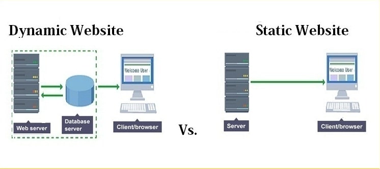 Web động là gì - Khám phá chi tiết về web động và tầm quan trọng trong thời đại số 2 ky thuat su dung trong web tinh va web dong